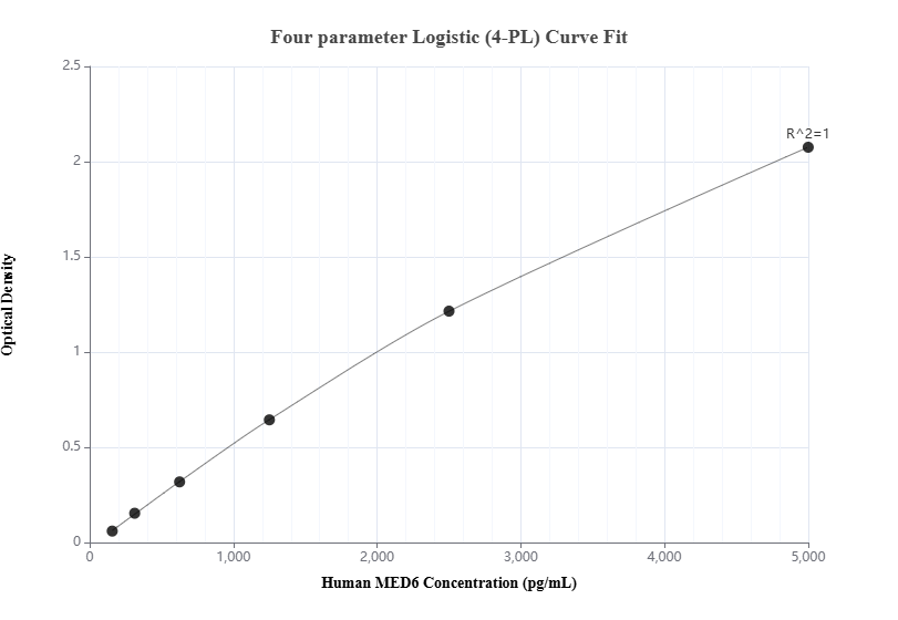 Sandwich ELISA standard curve of MP01087-3, Human MED6 Recombinant Matched Antibody Pair - PBS only. 84184-4-PBS was coated to a plate as the capture antibody and incubated with serial dilutions of standard Ag7541. 84184-2-PBS was HRP conjugated as the detection antibody. Range: 156-5000 pg/mL